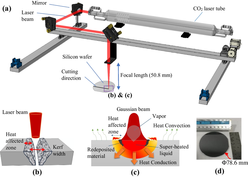 CO2 laser alignment and optics adjustment